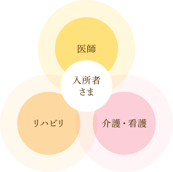 入所者さま、医師、リハビリ、介護・看護