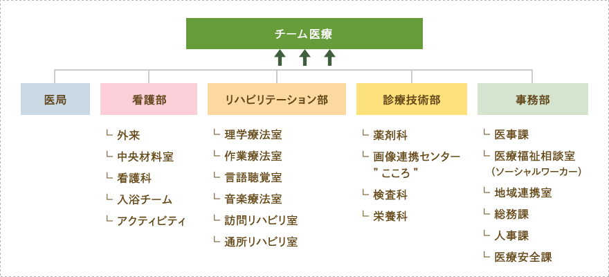 チーム医療：医局、看護部、リハビリテーション部、診療技術部、事務部