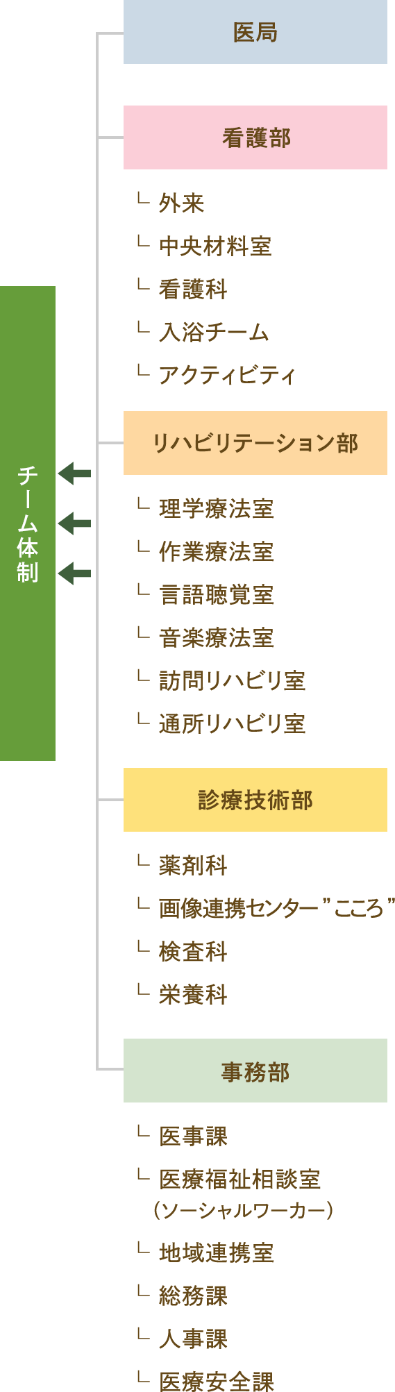 チーム医療：医局、看護部、リハビリテーション部、診療技術部、事務部