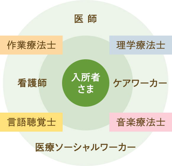 作業療法士、⾔語聴覚士、理学療法士、音楽療法士